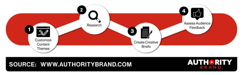 Image illustrating the transition from research to strategy in Content Marketing research.