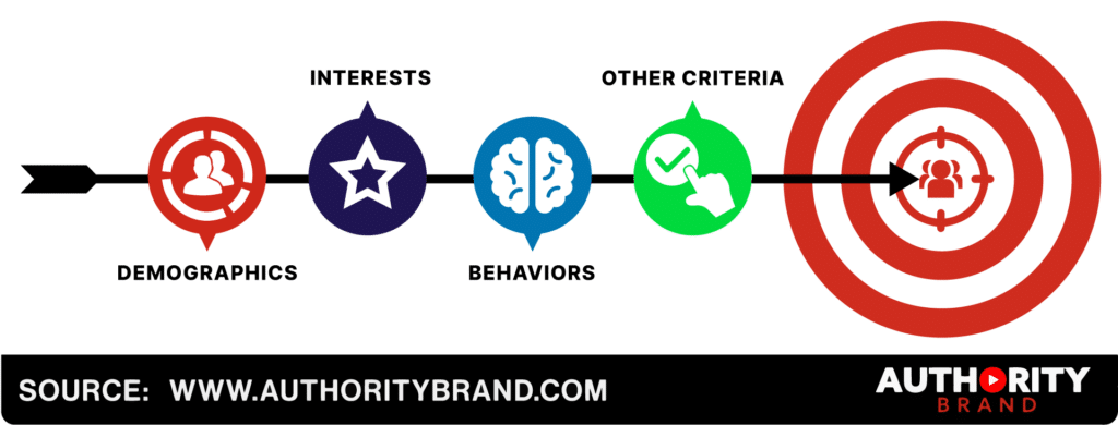 A visual depiction of a strategic planning process, with elements such as calendars, brainstorming, and social media icons. This image complements the 'Crafting your Facebook Marketing Plan' post, illustrating the key steps and considerations discussed in the article.