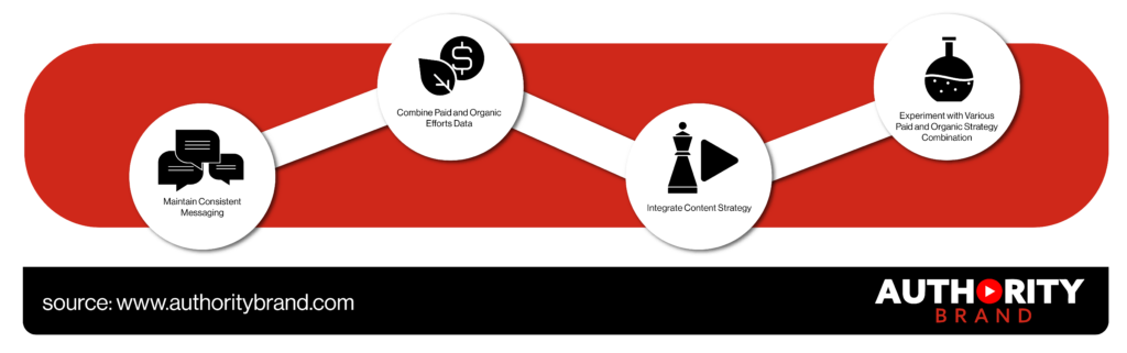 Image depicting the combination of paid and organic strategies in Lead Generation