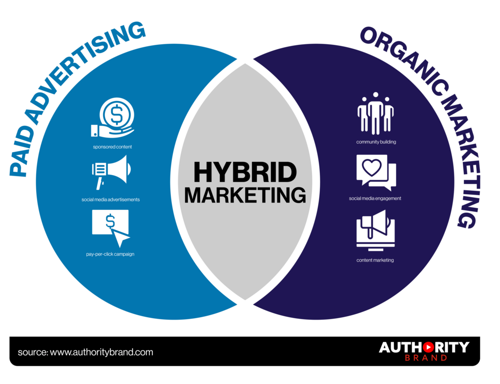 Image representing Hybrid Marketing in Lead Generation