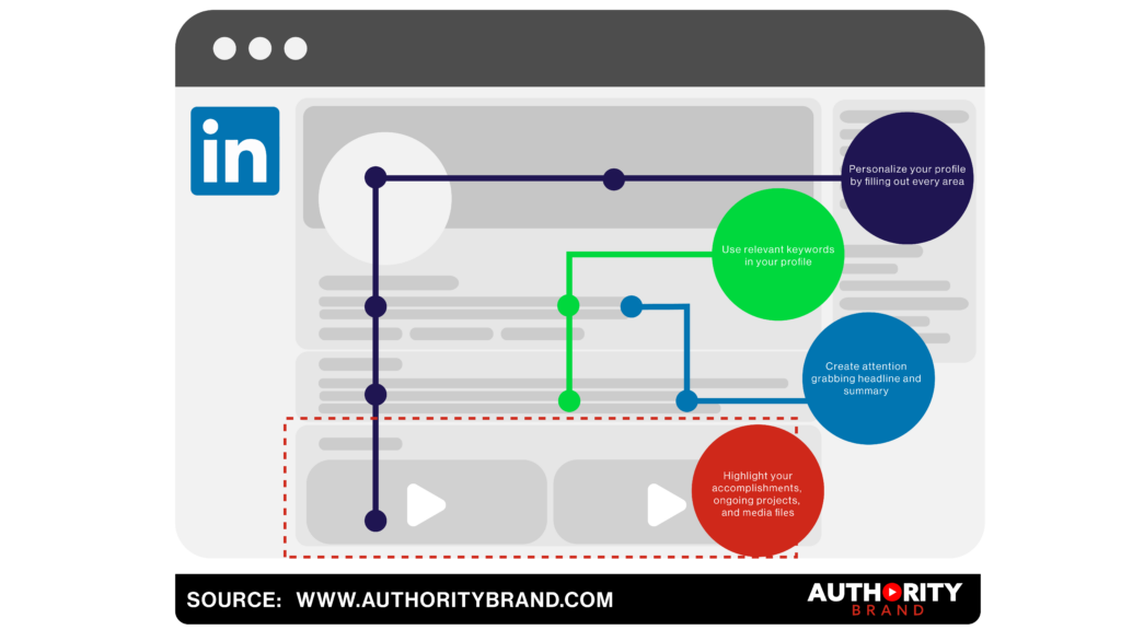 An illustrative representation of the optimization process for LinkedIn profiles and pages, including profile enhancements, keyword optimization, banner images, and branding elements.
