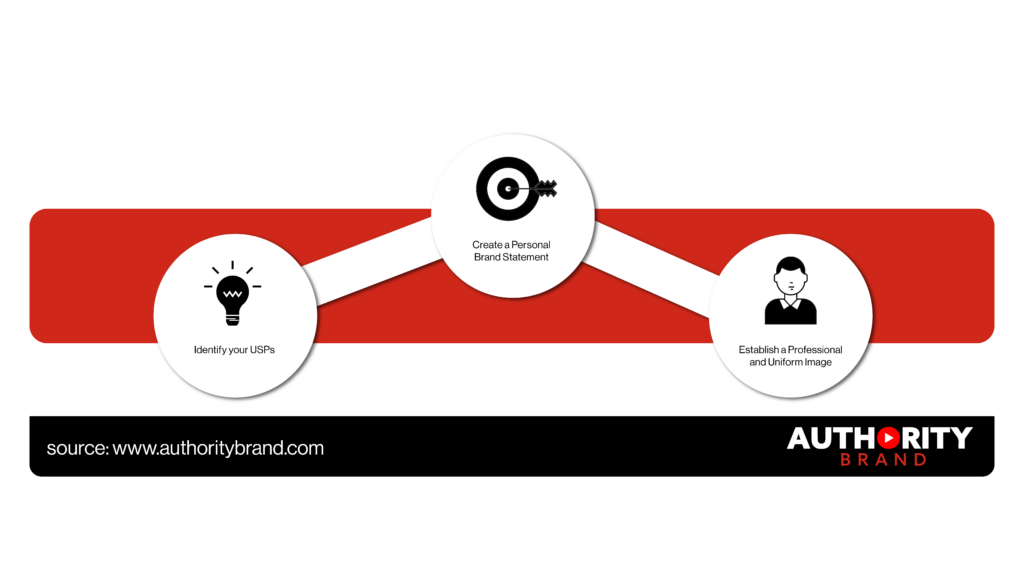 Graphic illustrating the process of crafting a Brand Identity in Personal Brand Building.