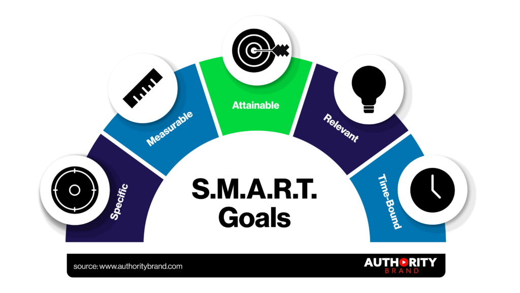 Image illustrating the Smart Goals Framework in Social Media Marketing.
