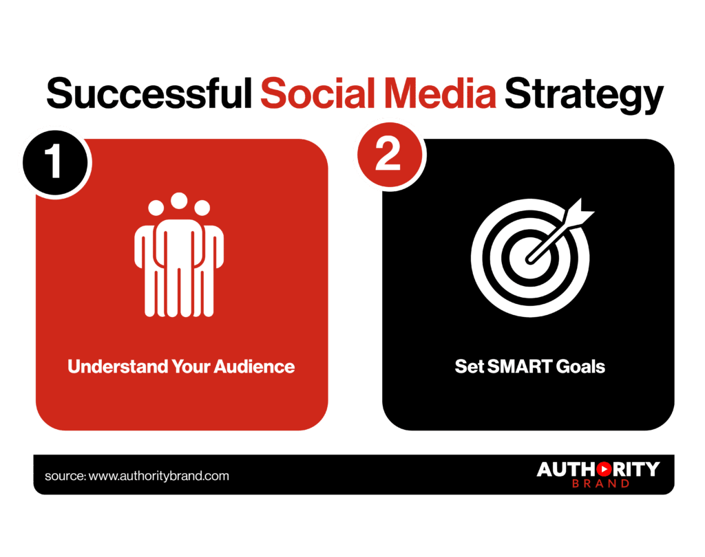 Image illustrating a well-planned Social Media Marketing strategy