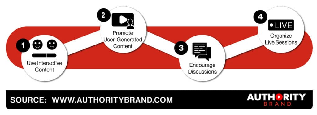 Image depicting engagement techniques in Social Media Optimization.