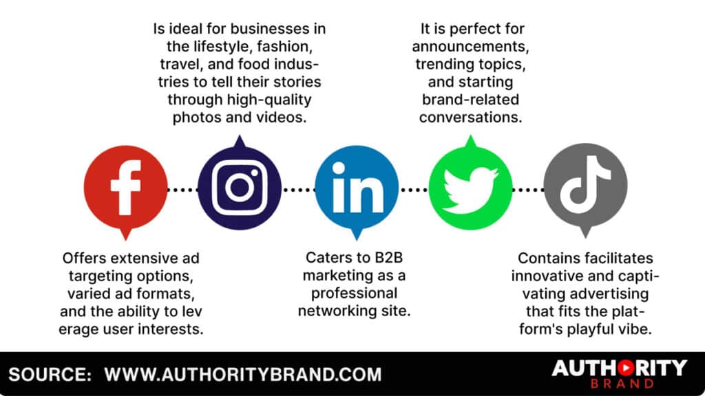 Image illustrating the essentials of Social Media Marketing.