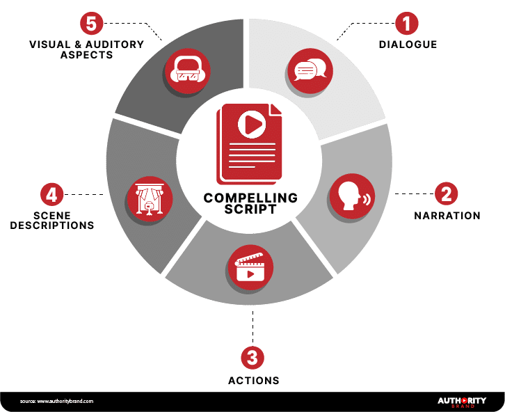 Infographics illustrating the creation of compelling scripts in Video Scripting